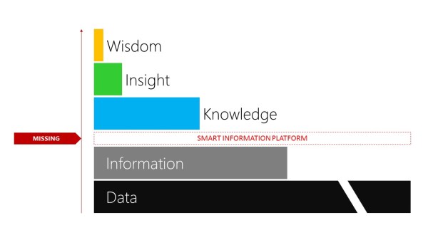 Where the smart information platform fits